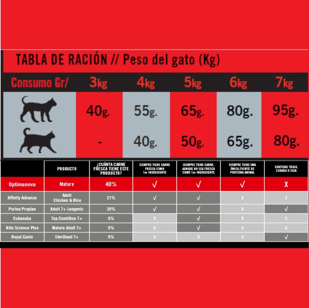 OPTIMA NOVA CAT MATURE 6 KG. - Imagen 3