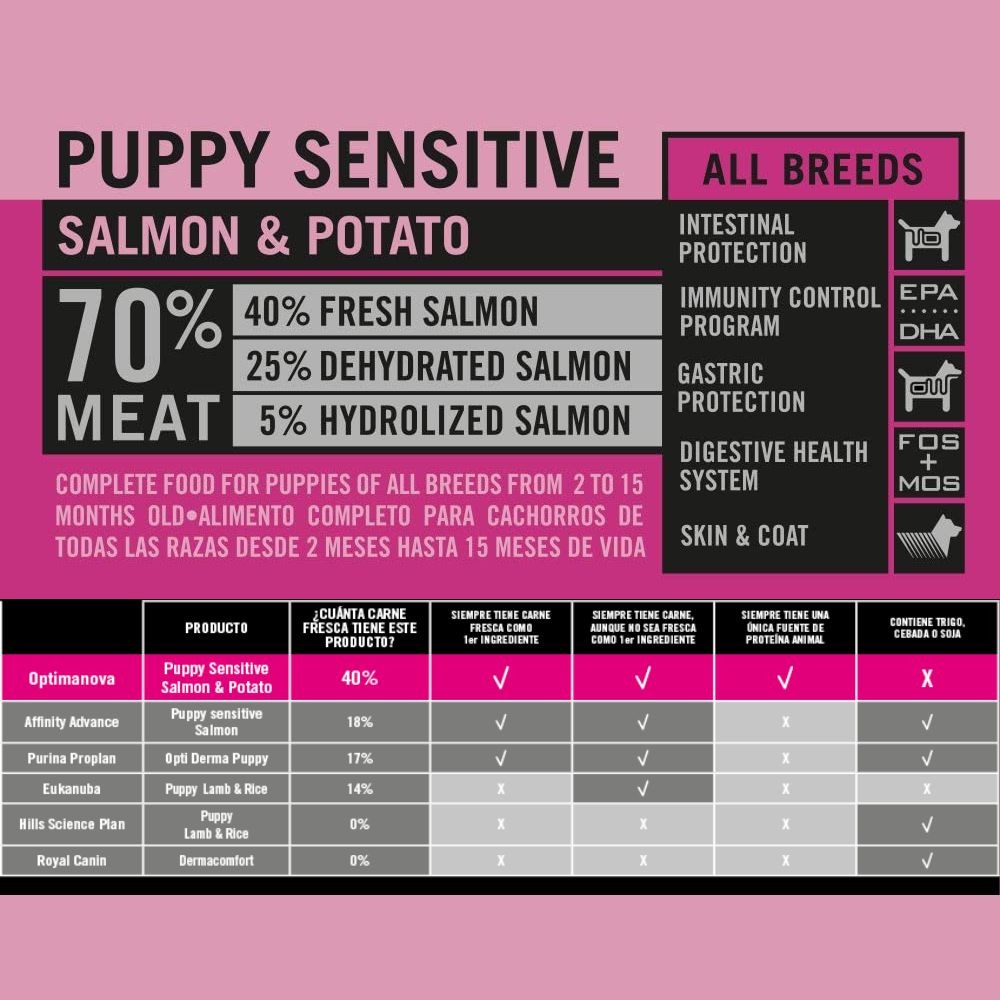 OPTIMA NOVA PUPPY SENSITIVE SALMON PATATA 2 KG. - Imagen 3